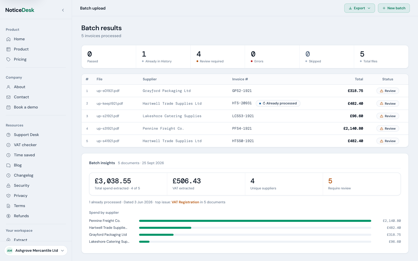 The Batch screen after a run: stat cells for passed, review required, errors, skipped and total files, insight tiles for total spend, VAT extracted, unique suppliers and review count, and the per-file results table.