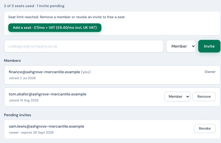 The Team screen: a seats strip reading 2 of 3 seats used with 1 invite pending, a Seat limit reached notice with an Add a seat button priced £7/mo + VAT (£8.40/mo incl. UK VAT), the invite form, two members with role controls, and a pending viewer invite with a Revoke button.